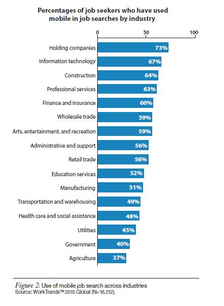 Job searches by industry