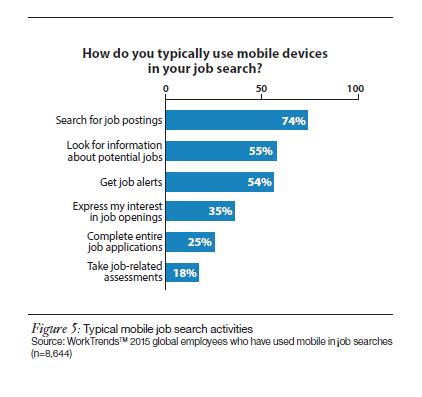 Use of mobile devices for job search